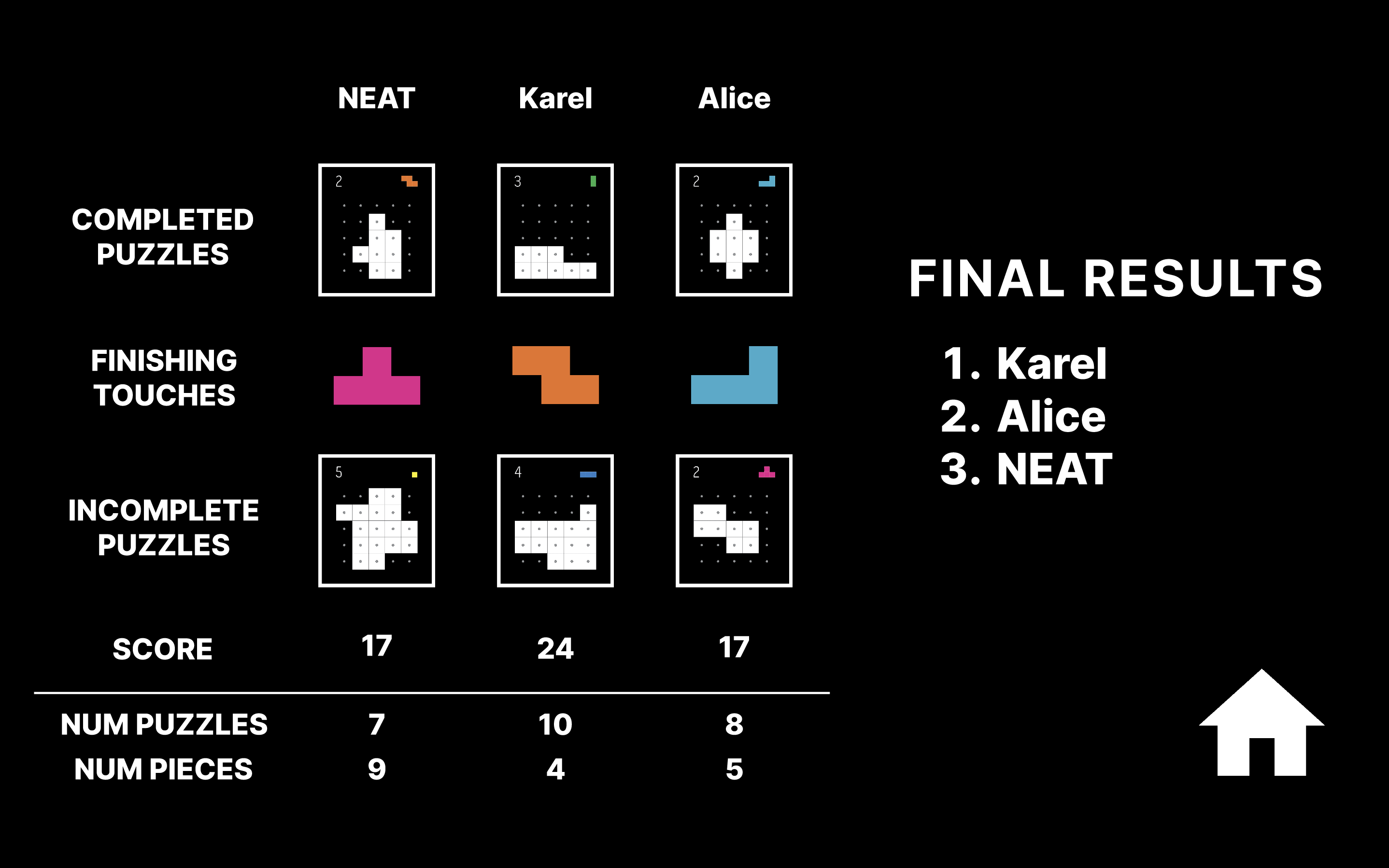Final results