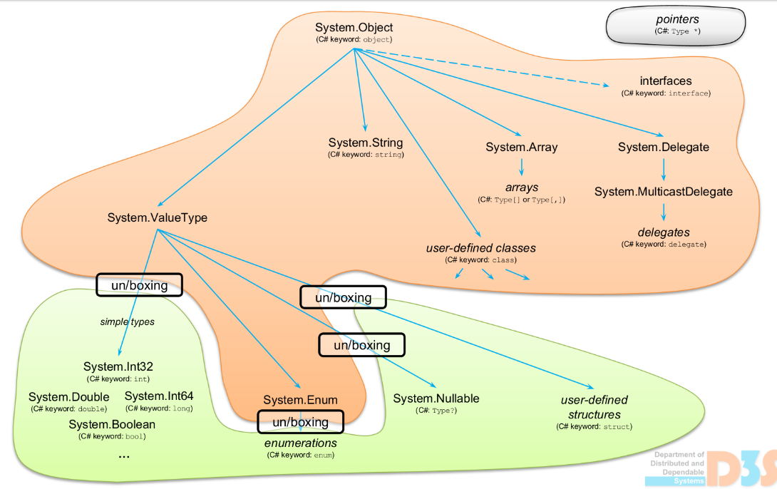 object hierarchy